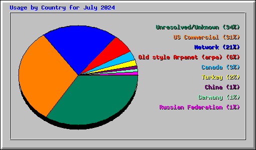 Usage by Country for July 2024