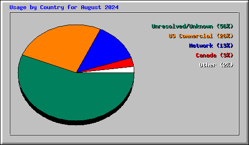 Usage by Country for August 2024
