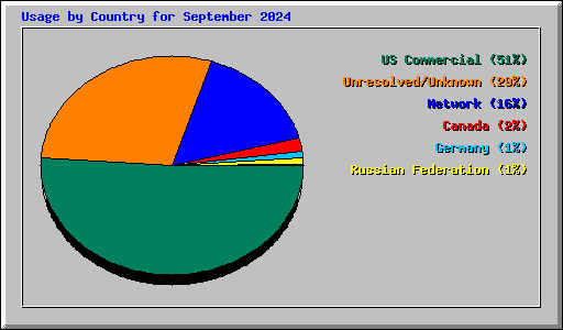 Usage by Country for September 2024