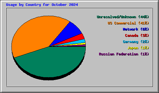Usage by Country for October 2024