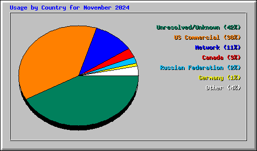 Usage by Country for November 2024
