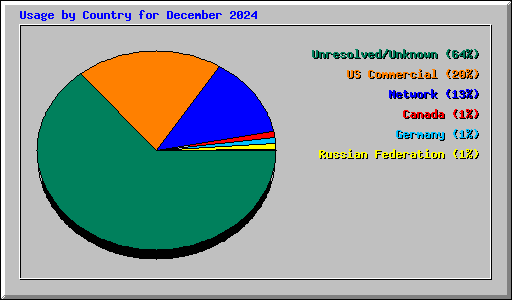 Usage by Country for December 2024