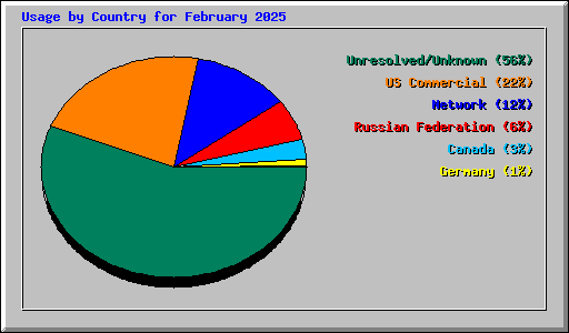 Usage by Country for February 2025