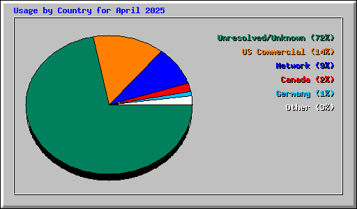 Usage by Country for April 2025