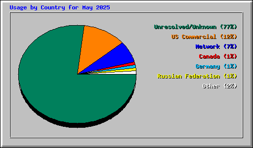 Usage by Country for May 2025