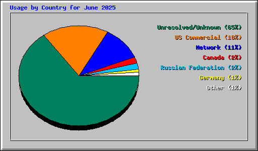 Usage by Country for June 2025