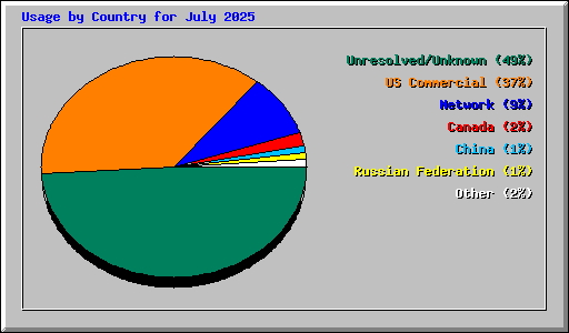 Usage by Country for July 2025