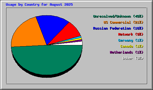 Usage by Country for August 2025