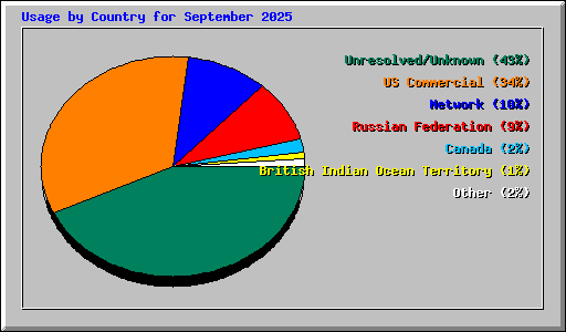 Usage by Country for September 2025