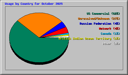 Usage by Country for October 2025