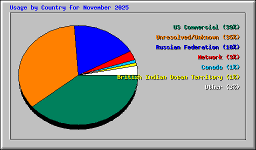 Usage by Country for November 2025