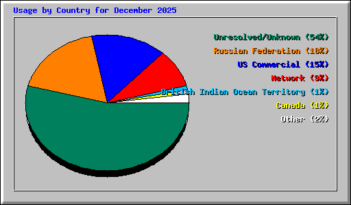 Usage by Country for December 2025