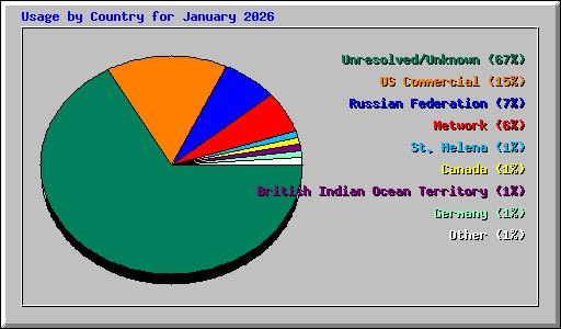 Usage by Country for January 2026
