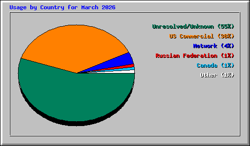 Usage by Country for March 2026