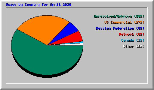 Usage by Country for April 2026