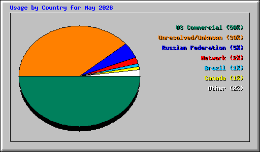 Usage by Country for May 2026