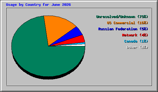 Usage by Country for June 2026
