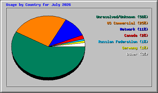 Usage by Country for July 2026