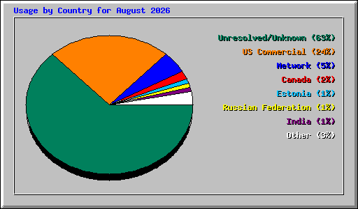 Usage by Country for August 2026