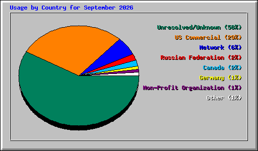 Usage by Country for September 2026