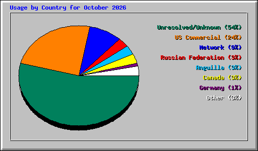 Usage by Country for October 2026