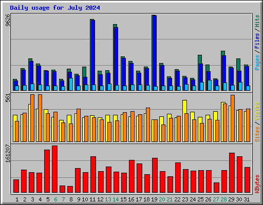 Daily usage for July 2024