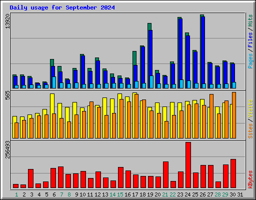 Daily usage for September 2024