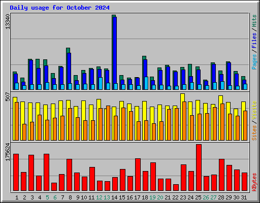 Daily usage for October 2024