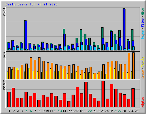 Daily usage for April 2025