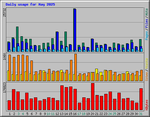 Daily usage for May 2025