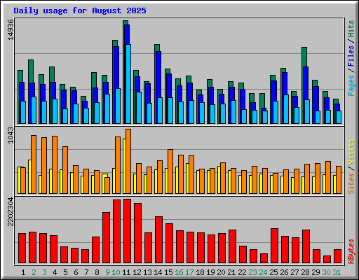 Daily usage for August 2025