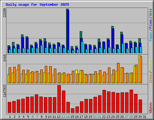 Daily usage for September 2025