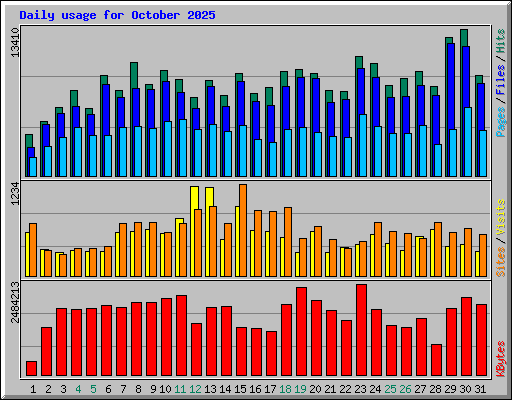 Daily usage for October 2025