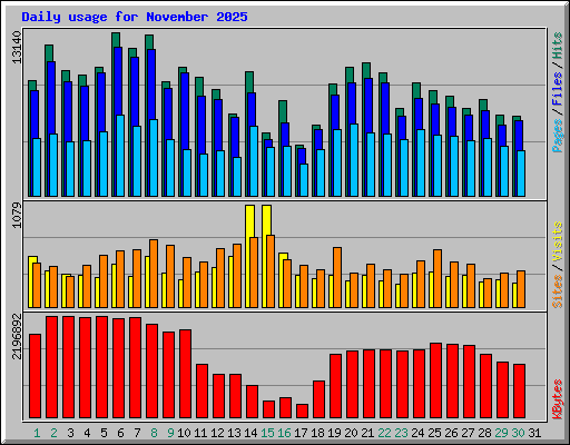 Daily usage for November 2025