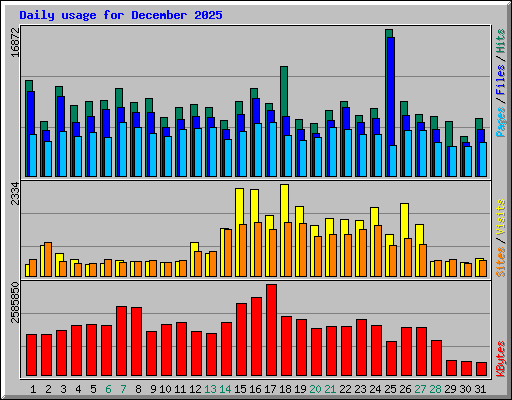 Daily usage for December 2025