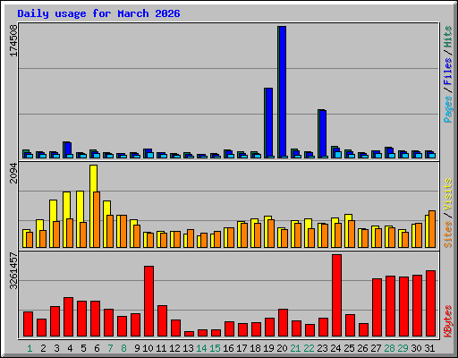 Daily usage for March 2026