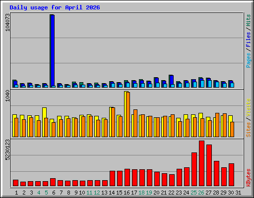 Daily usage for April 2026