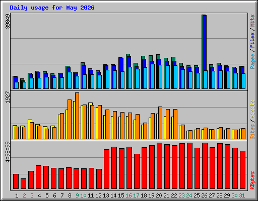 Daily usage for May 2026