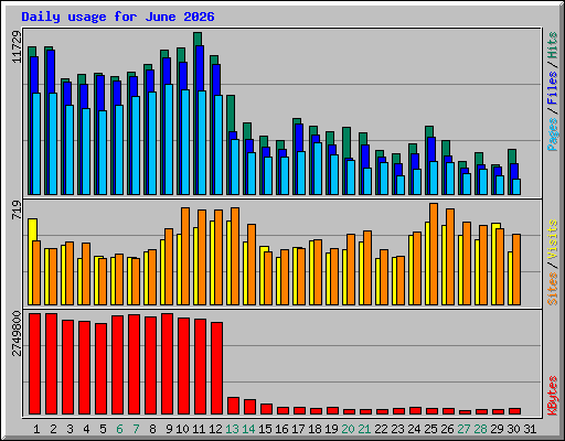 Daily usage for June 2026