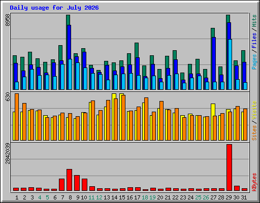 Daily usage for July 2026
