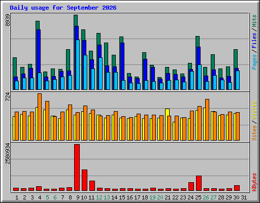 Daily usage for September 2026