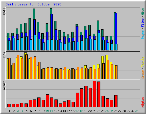 Daily usage for October 2026