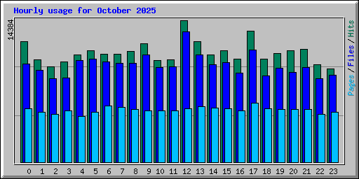 Hourly usage for October 2025
