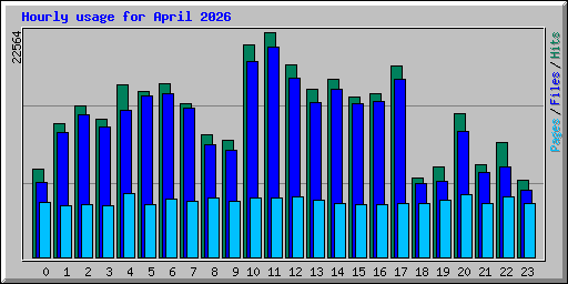 Hourly usage for April 2026