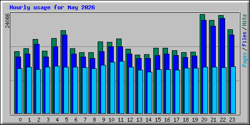 Hourly usage for May 2026