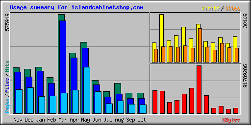 Usage summary for islandcabinetshop.com